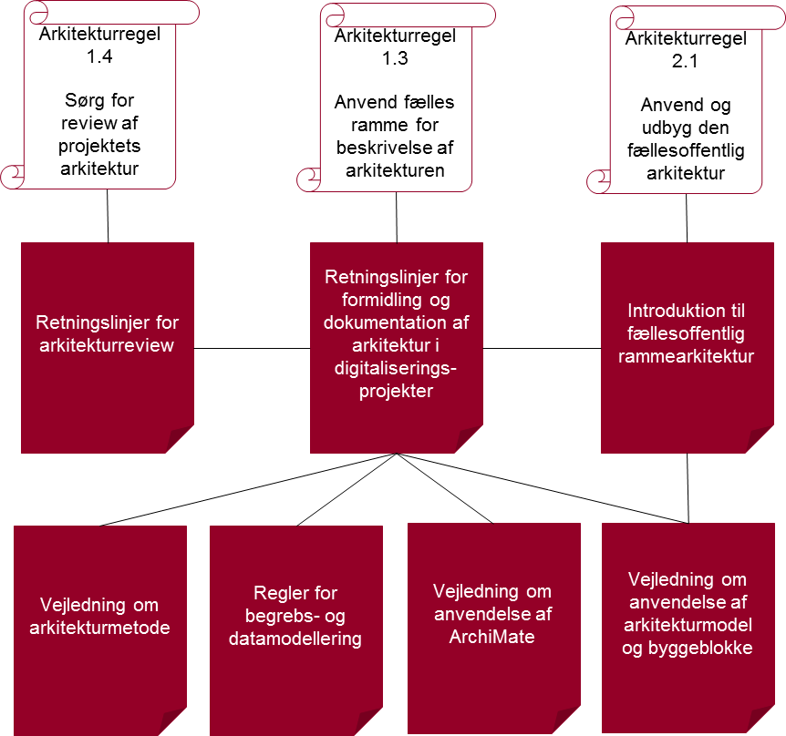 Figur 1 viser sammenhæng mellem tre af hvidbogens arkitekturregler til side og underordnede dokumenter