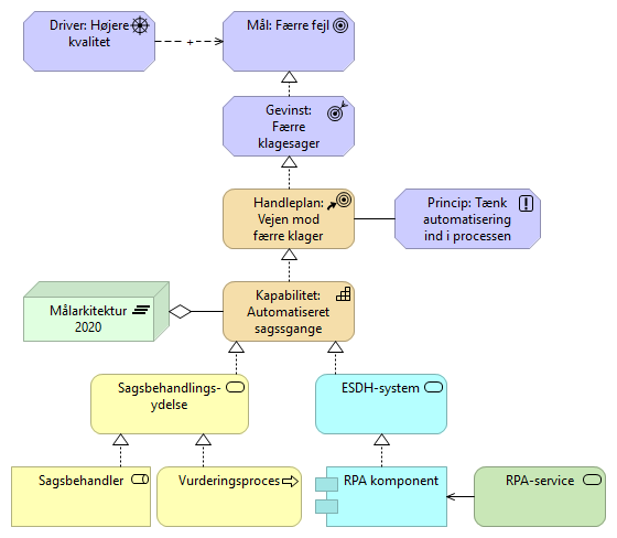 Figur 10: Eksempel på brug af ArchiMate med relationer i en målarkitektur