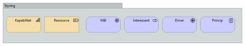 Figur 17: Elementer i grundperspektivet Styring