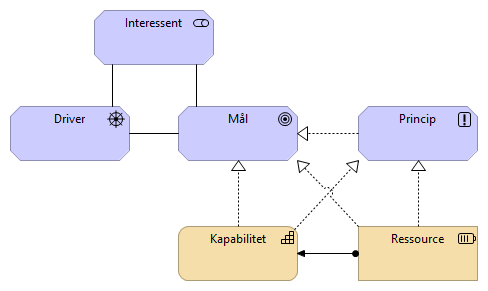 Figur 18: Elementer og relationer i grundperspektivet Styring