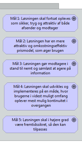 Figur 21: Eksempel på forretningsmål fra NGDP