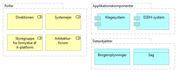 Simpel visning af governancemodel