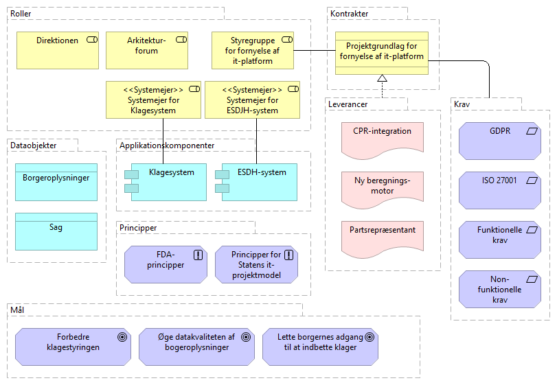 Figur 23: Udvidet visning af governancemodel