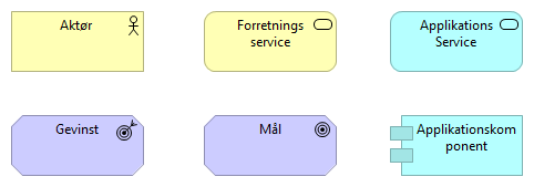 Figur 3: Eksempel på elementer i ArchiMate rammeværket