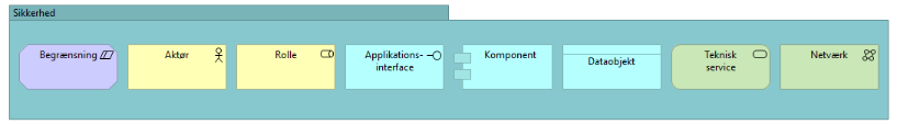 Figur 45: Elementer i grundperspektivet Sikkerhed