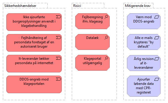 Figur 47: Simpel visning af trussels- og risikokatalog