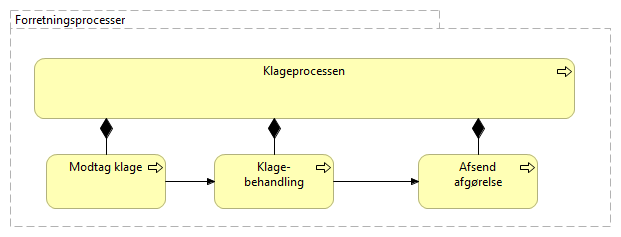 Figur 56: simpel visning af Proceslandskab