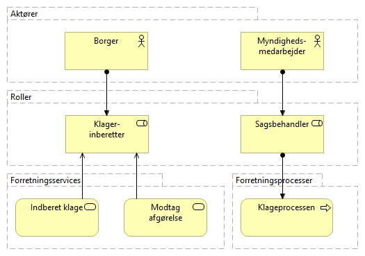 Figur 60: Udvidet visning af aktør/rolle