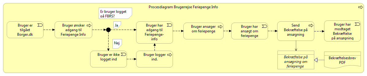 Figur 65: Eksempel på brugerrejse fra FOTM-projektet