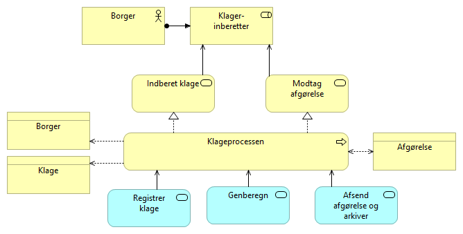 Figur 67: Udvidet visning af servicemodel