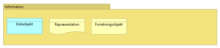 Figur 69: Elementer i grundperspektivet Information