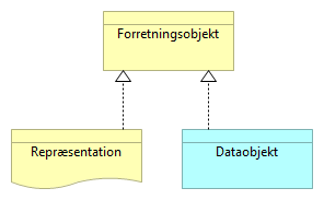 Figur 70: Elementer of relationer i grundperspektivet Information