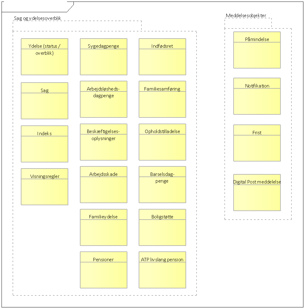 Figur 73: Eksempel på centrale forretningsobjekter fra Sag og Ydelses-projektet