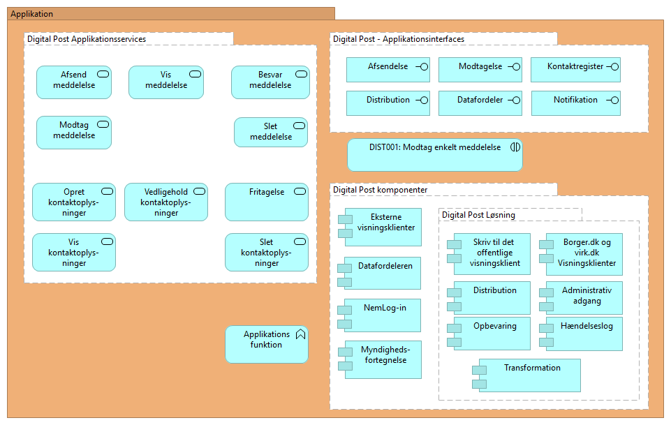 Figur 81: Eksempel på systemlandskab fra NGDP-projektet