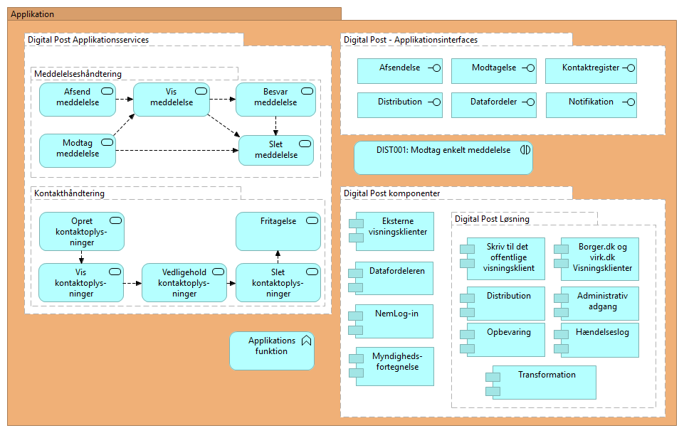 Figur 82: Eksempel på systemlandskab (udvidet( fra NGDP-projektet