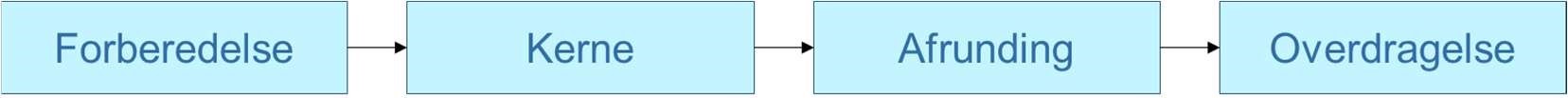 Figur 3 viser De fire dele i et selvbetjeningsforløb. (Tilpasset fra Referencearkitektur for selvbetjening.)