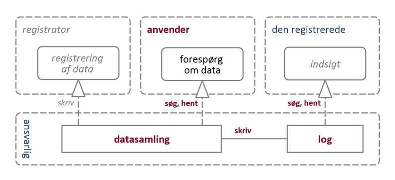 Figur 10 illustrerer et Implementeringsmønster for direkte adgang til en datasamling