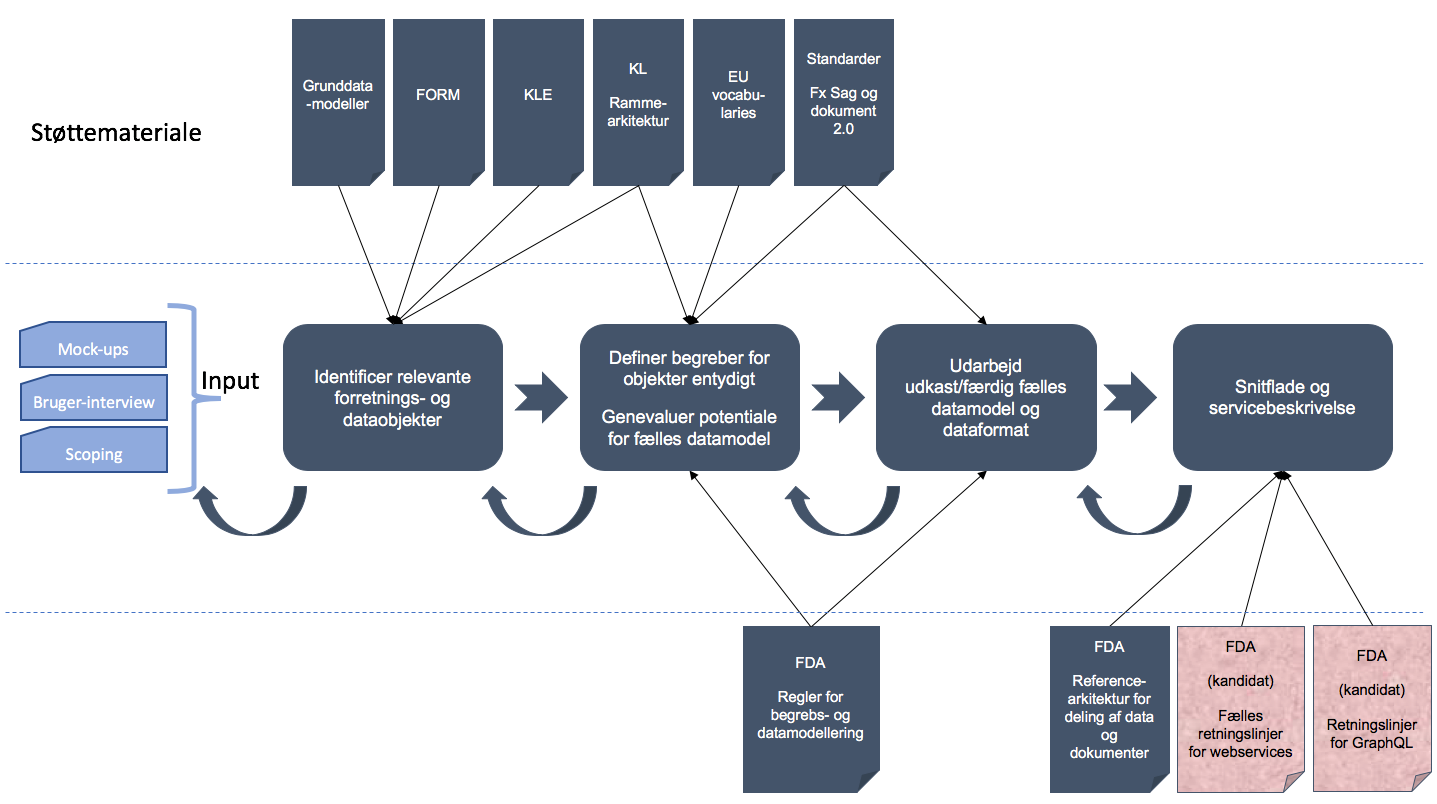 Illustrerer sammenhængen mellem støttemateriale, input og vejledninger ved udarbejdelse af fælles udstillingsmodel (datamodel)