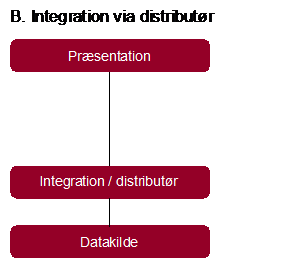 Implementeringsscenarie, hvor der integreres mellem datakilde og præsentation via en distributør