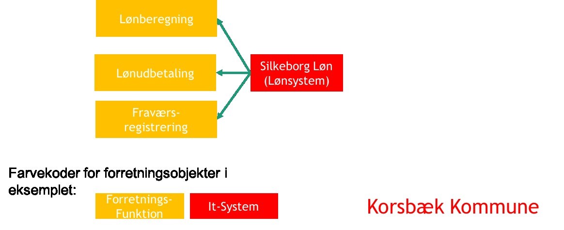 Figuren viser et eksempel på anvendelse af it-system