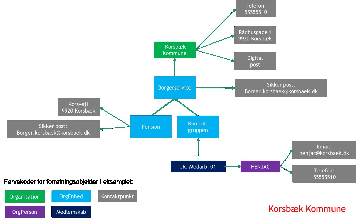 Figur 12 viser et eksempel på anvendelse af Kontaktpunkt