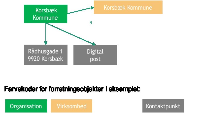 Figur 3 viser et eksempel på brug af Organisation