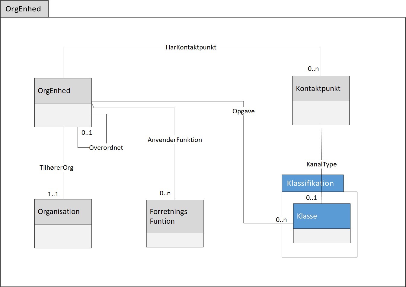 Figur 4 viser diagram for OrgEnhed