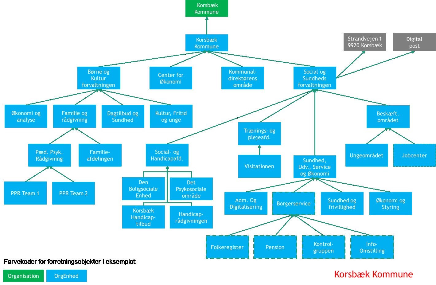 Figur 5 viser et eksempel på opbygning af den administrative organisation med OrgEnhed